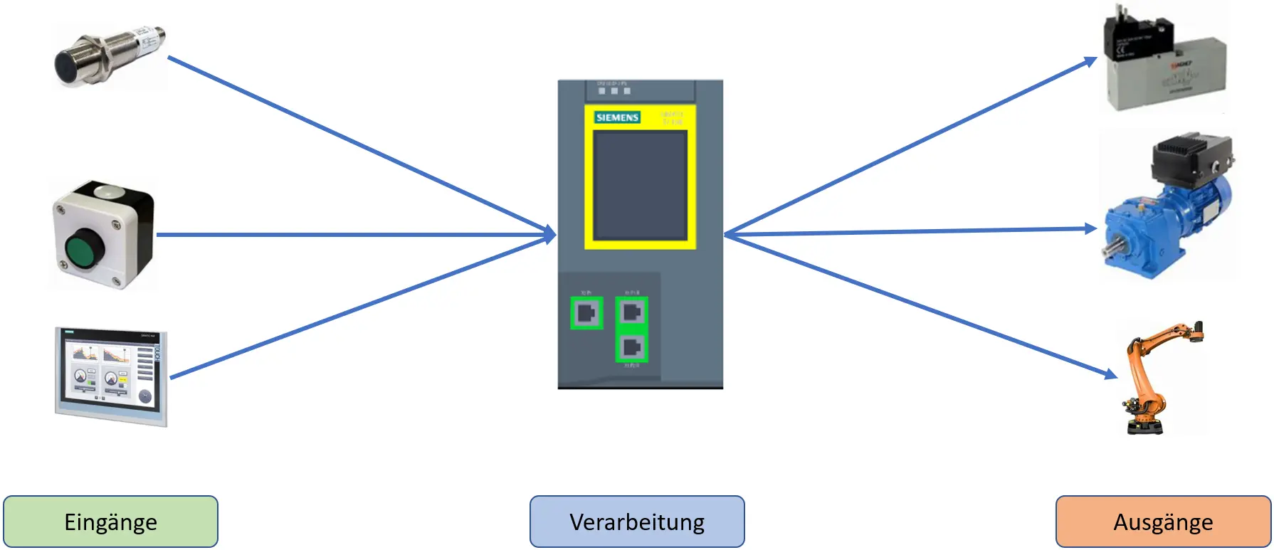 Arbeitsweise einer SPS, EVA-Prinzip