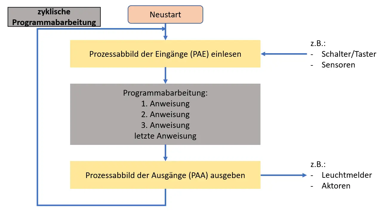 Zyklische Programmabarbeitung einer SPS