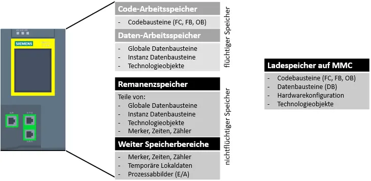 Speicherbereiche CPU