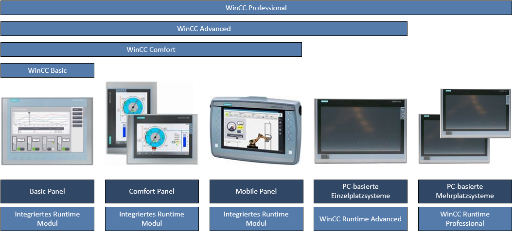 WinCC-Panel-Übersicht