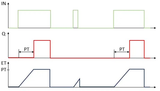 Impulsdiagramm TON Einschaltverzögerung erzeugen Impulsdiagramm TON Einschaltverzögerung